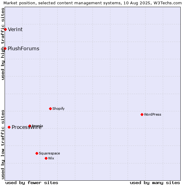 Market position of ProcessWire vs. Verint vs. PlushForums
