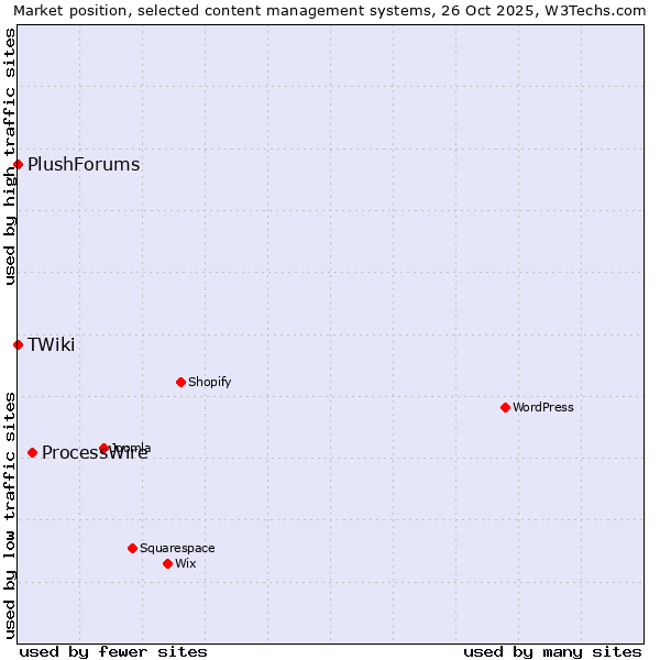 Market position of ProcessWire vs. TWiki vs. PlushForums
