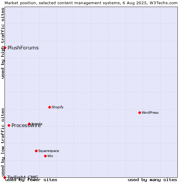 Market position of ProcessWire vs. PlushForums vs. Twilight CMS