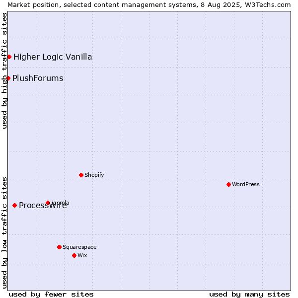 Market position of ProcessWire vs. Higher Logic Vanilla vs. PlushForums