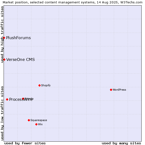 Market position of ProcessWire vs. VerseOne CMS vs. PlushForums