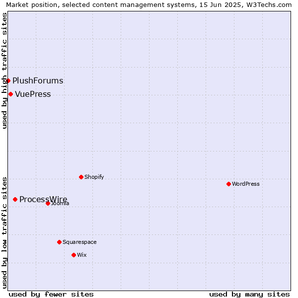 Market position of ProcessWire vs. VuePress vs. PlushForums