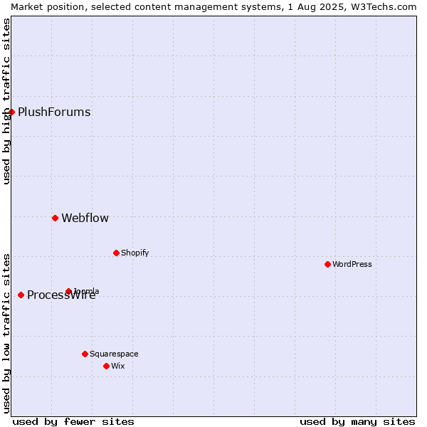 Market position of Webflow vs. ProcessWire vs. PlushForums