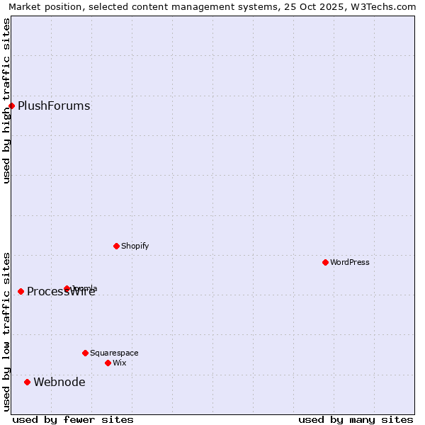 Market position of Webnode vs. ProcessWire vs. PlushForums