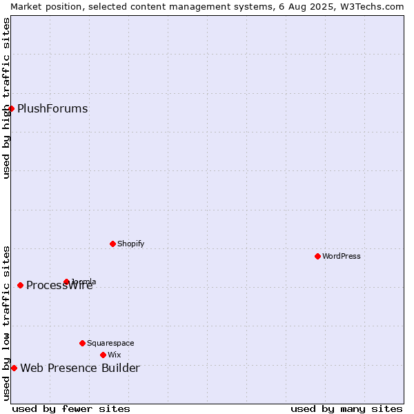 Market position of ProcessWire vs. Web Presence Builder vs. PlushForums