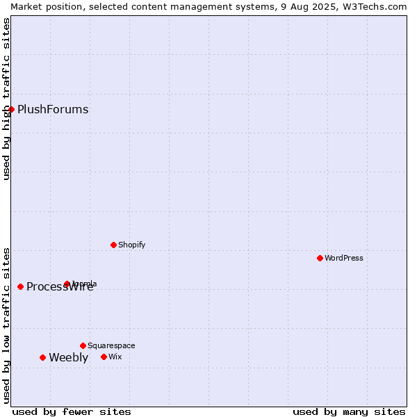 Market position of Weebly vs. ProcessWire vs. PlushForums