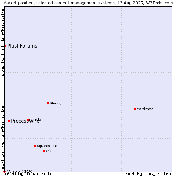 Market position of ProcessWire vs. PlushForums vs. WheelCMS