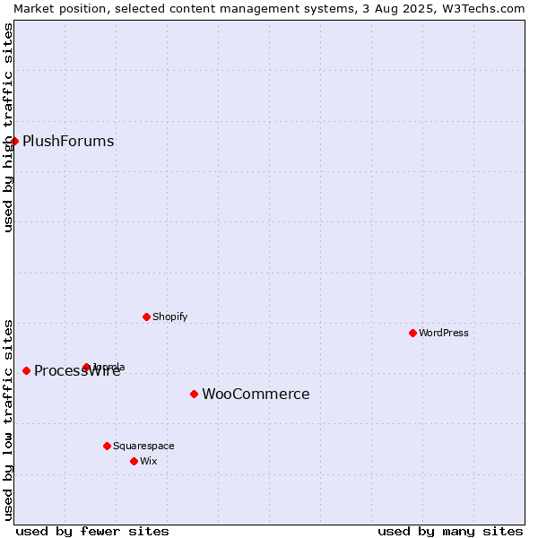 Market position of WooCommerce vs. ProcessWire vs. PlushForums