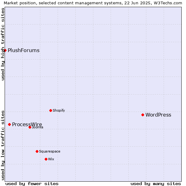 Market position of WordPress vs. ProcessWire vs. PlushForums