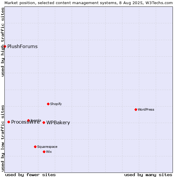 Market position of WPBakery vs. ProcessWire vs. PlushForums