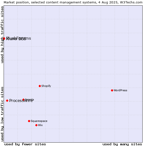 Market position of ProcessWire vs. Xiuno BBS vs. PlushForums
