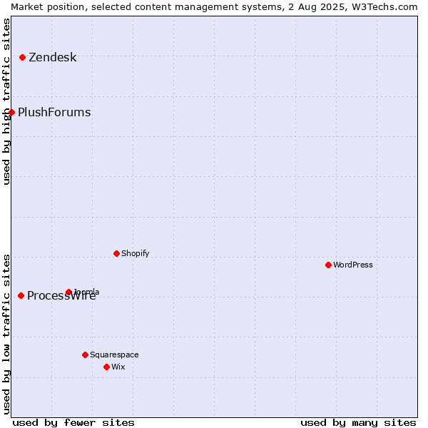 Market position of Zendesk vs. ProcessWire vs. PlushForums