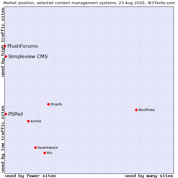Market position of PSPad vs. Simpleview CMS vs. PlushForums