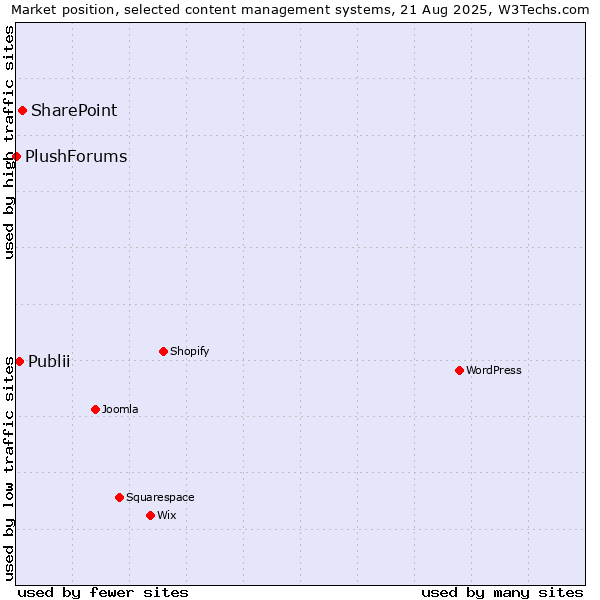 Market position of SharePoint vs. Publii vs. PlushForums