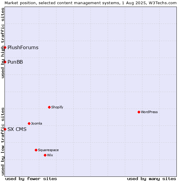 Market position of PunBB vs. SX CMS vs. PlushForums
