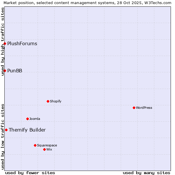 Market position of Themify Builder vs. PunBB vs. PlushForums