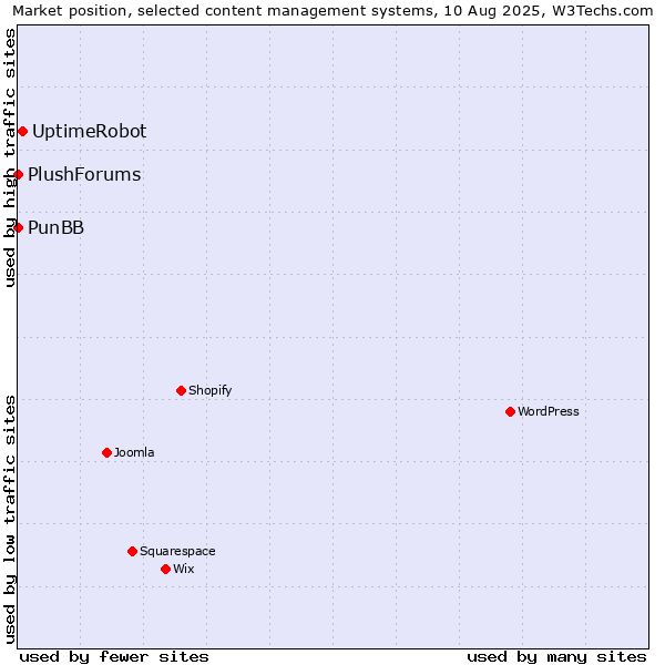 Market position of UptimeRobot vs. PunBB vs. PlushForums