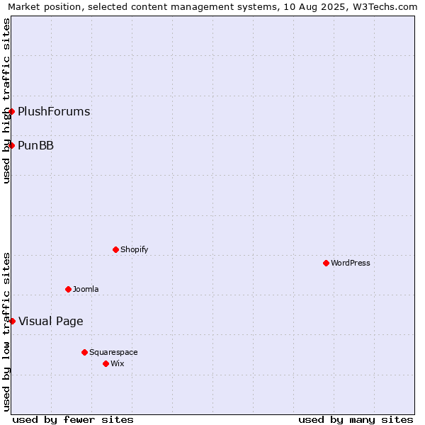 Market position of Visual Page vs. PunBB vs. PlushForums