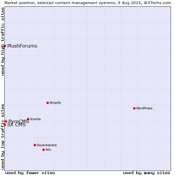 Market position of PyroCMS vs. SX CMS vs. PlushForums