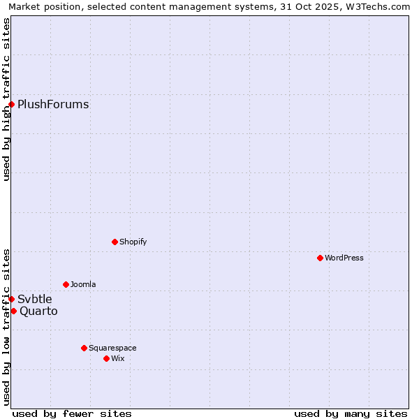 Market position of Quarto vs. Svbtle vs. PlushForums