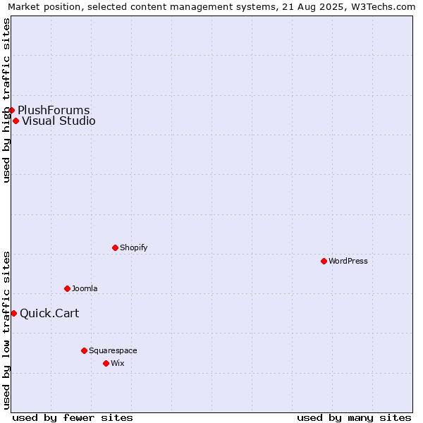 Market position of Visual Studio vs. Quick.Cart vs. PlushForums