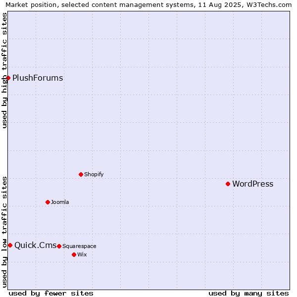 Market position of WordPress vs. Quick.Cms vs. PlushForums