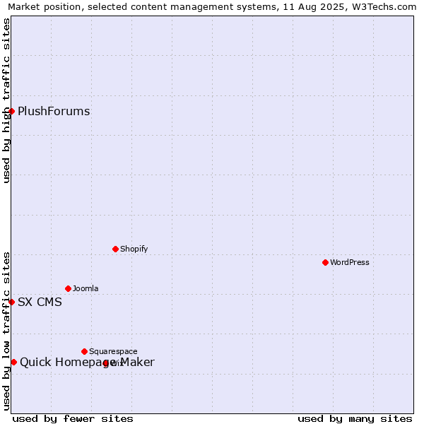 Market position of Quick Homepage Maker vs. SX CMS vs. PlushForums