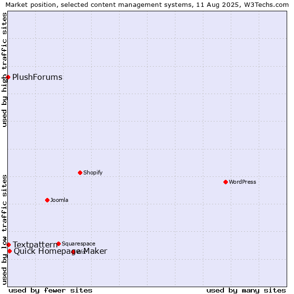 Market position of Quick Homepage Maker vs. Textpattern vs. PlushForums