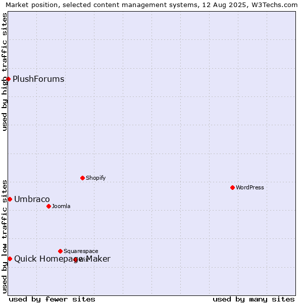 Market position of Umbraco vs. Quick Homepage Maker vs. PlushForums