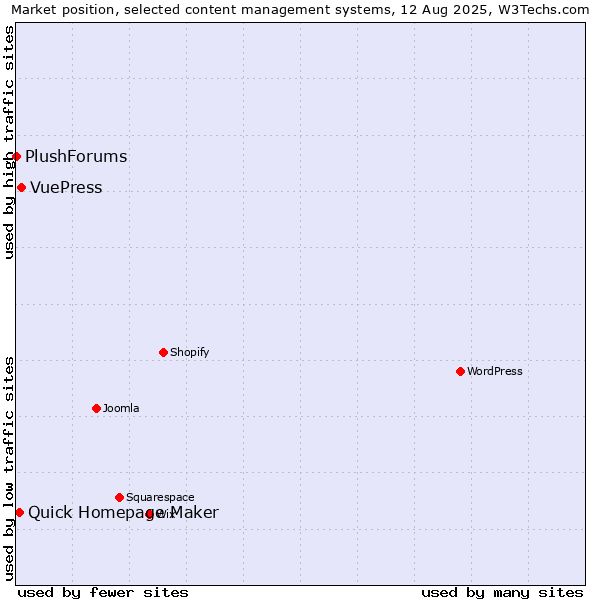 Market position of VuePress vs. Quick Homepage Maker vs. PlushForums
