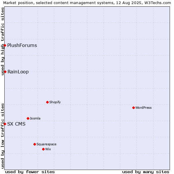 Market position of RainLoop vs. SX CMS vs. PlushForums