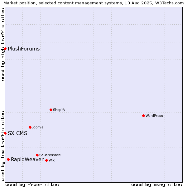 Market position of RapidWeaver vs. SX CMS vs. PlushForums