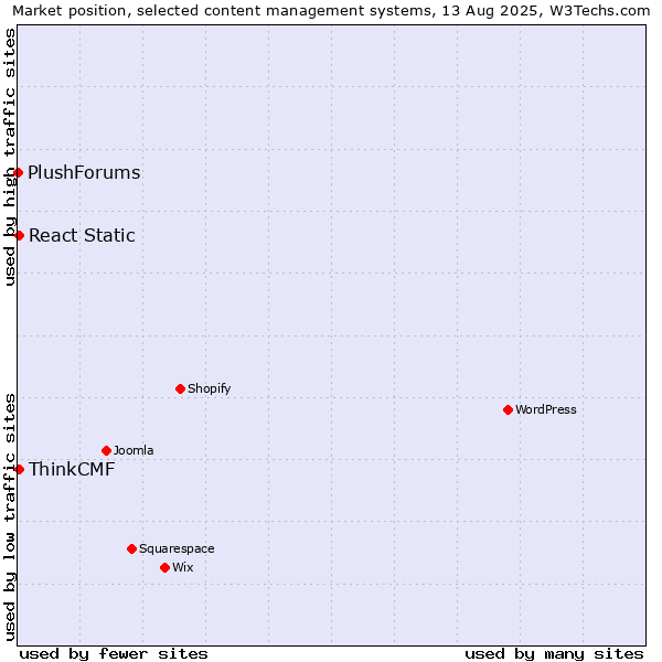 Market position of React Static vs. ThinkCMF vs. PlushForums
