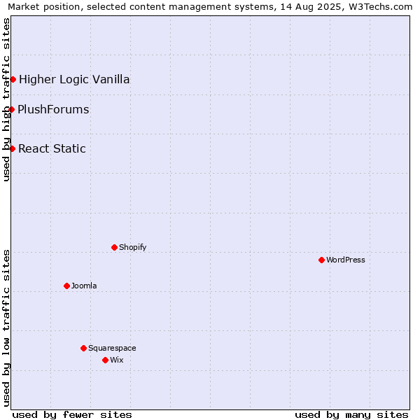 Market position of Higher Logic Vanilla vs. React Static vs. PlushForums
