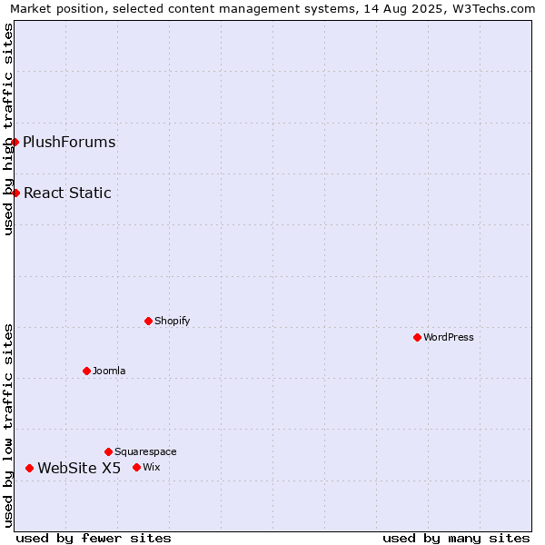Market position of WebSite X5 vs. React Static vs. PlushForums