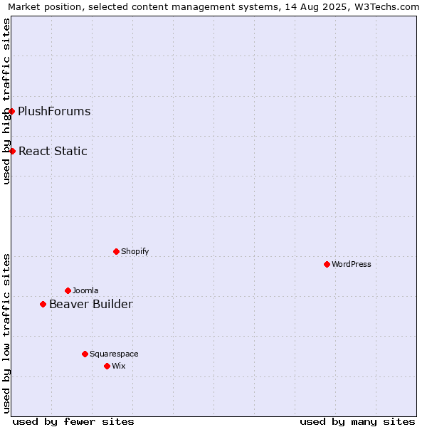 Market position of Beaver Builder vs. React Static vs. PlushForums