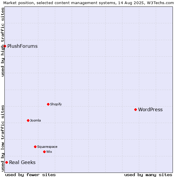 Market position of WordPress vs. Real Geeks vs. PlushForums