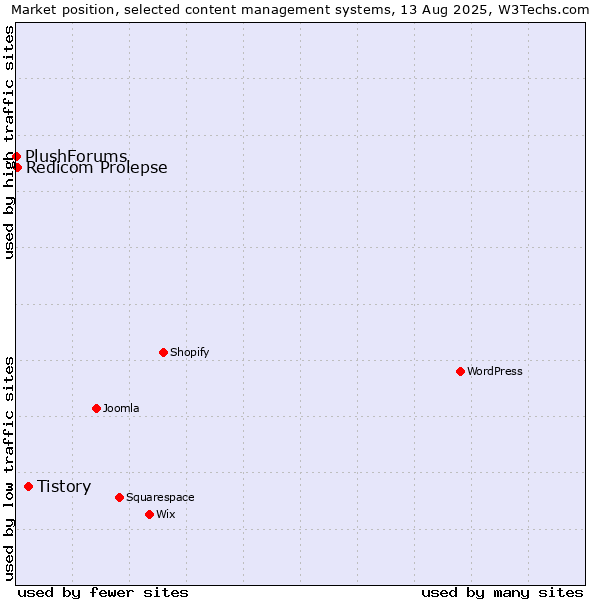 Market position of Tistory vs. Redicom Prolepse vs. PlushForums