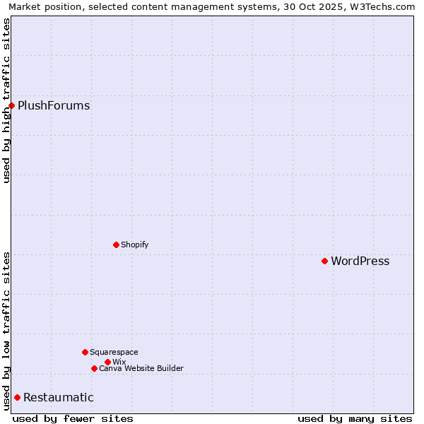 Market position of WordPress vs. Restaumatic vs. PlushForums