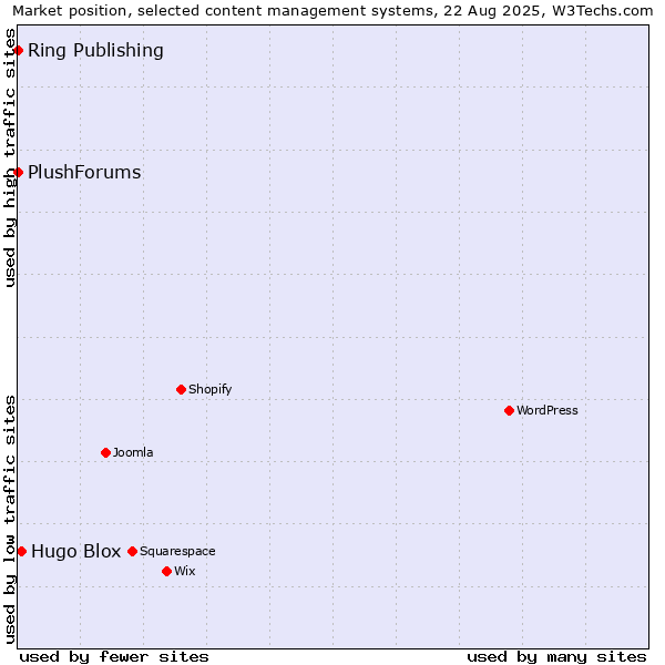 Market position of Hugo Blox vs. Ring Publishing vs. PlushForums
