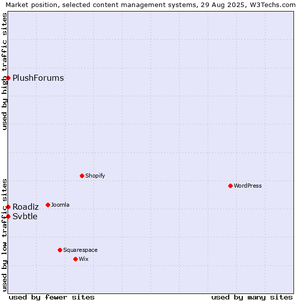 Market position of Svbtle vs. Roadiz vs. PlushForums