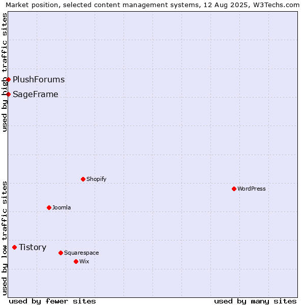 Market position of Tistory vs. SageFrame vs. PlushForums