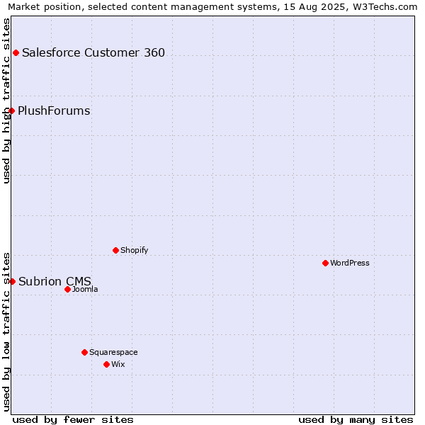 Market position of Salesforce Customer 360 vs. Subrion CMS vs. PlushForums