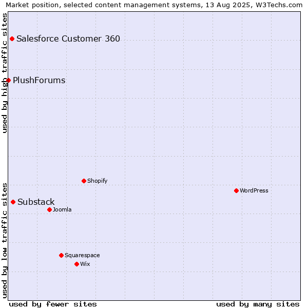 Market position of Substack vs. Salesforce Customer 360 vs. PlushForums