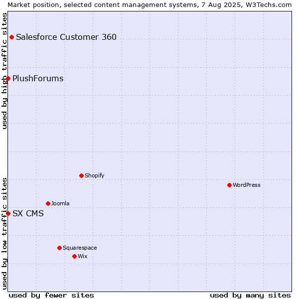 Market position of Salesforce Customer 360 vs. SX CMS vs. PlushForums