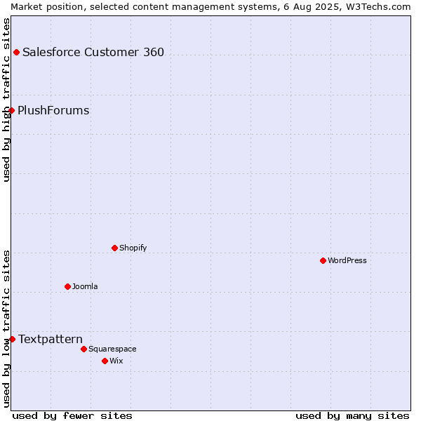 Market position of Salesforce Customer 360 vs. Textpattern vs. PlushForums