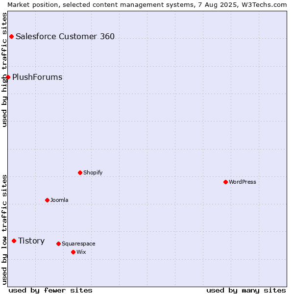 Market position of Tistory vs. Salesforce Customer 360 vs. PlushForums