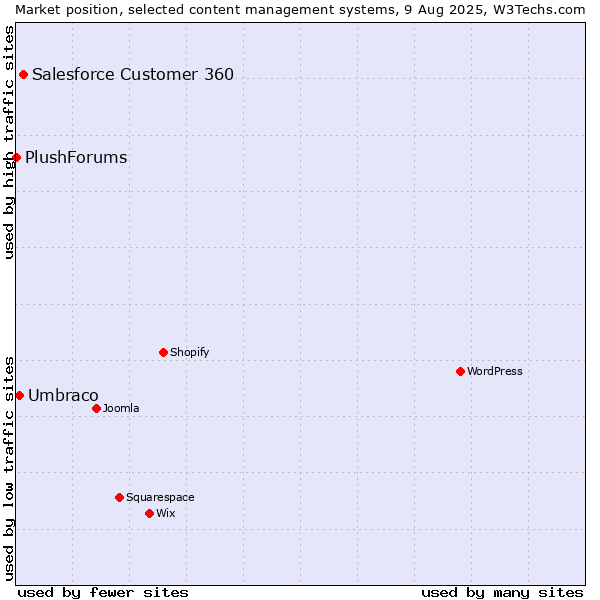 Market position of Salesforce Customer 360 vs. Umbraco vs. PlushForums