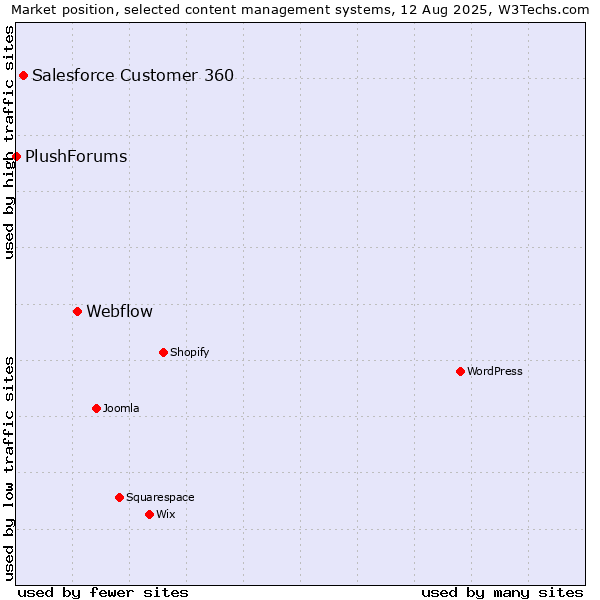 Market position of Webflow vs. Salesforce Customer 360 vs. PlushForums