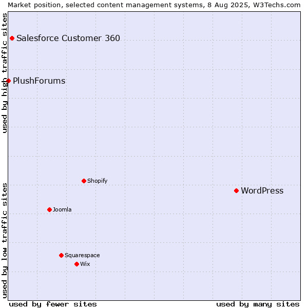 Market position of WordPress vs. Salesforce Customer 360 vs. PlushForums